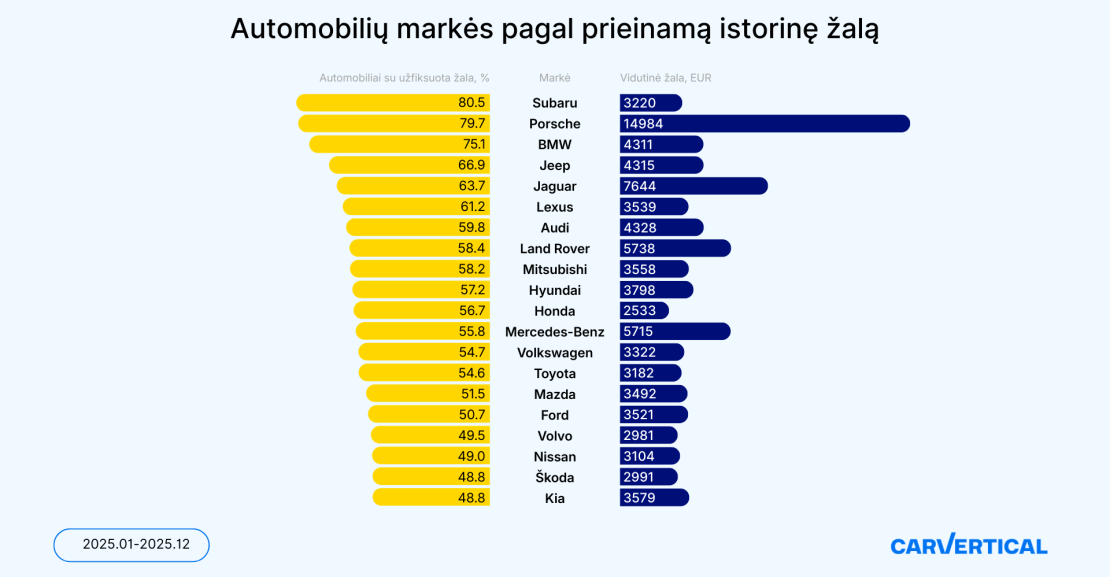 Automobilių markės pagal prieinamą istorinę žalą